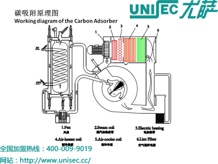 尤薩碳吸附器干洗機